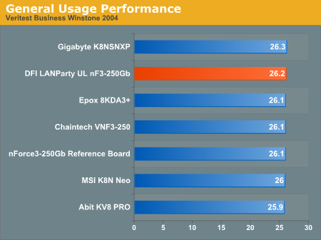 General Usage Performance